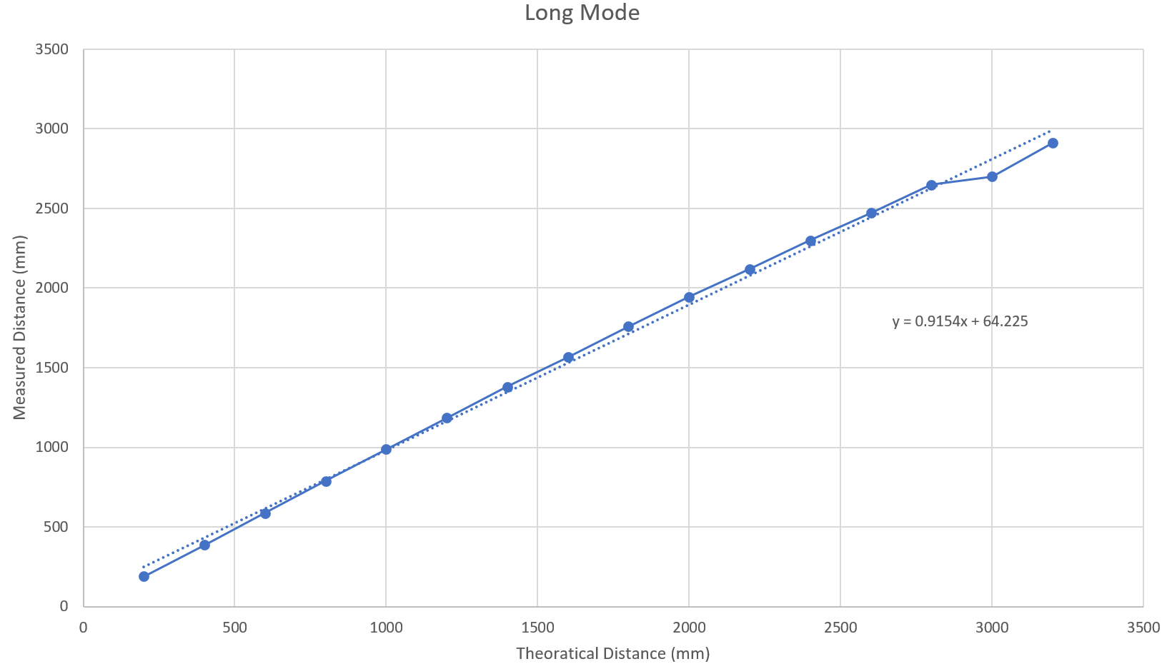 /longmode